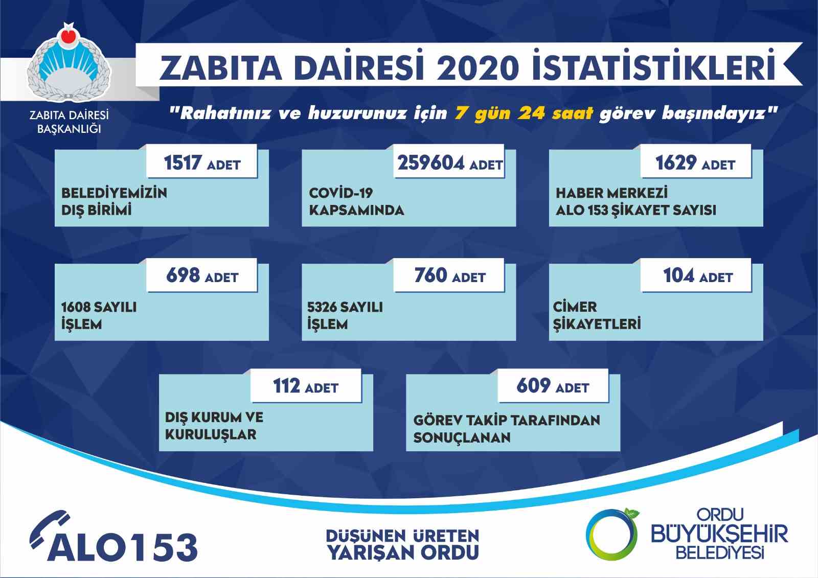 BÜYÜKŞEHİR ZABITASI 2020’DE YOĞUN TEMPO